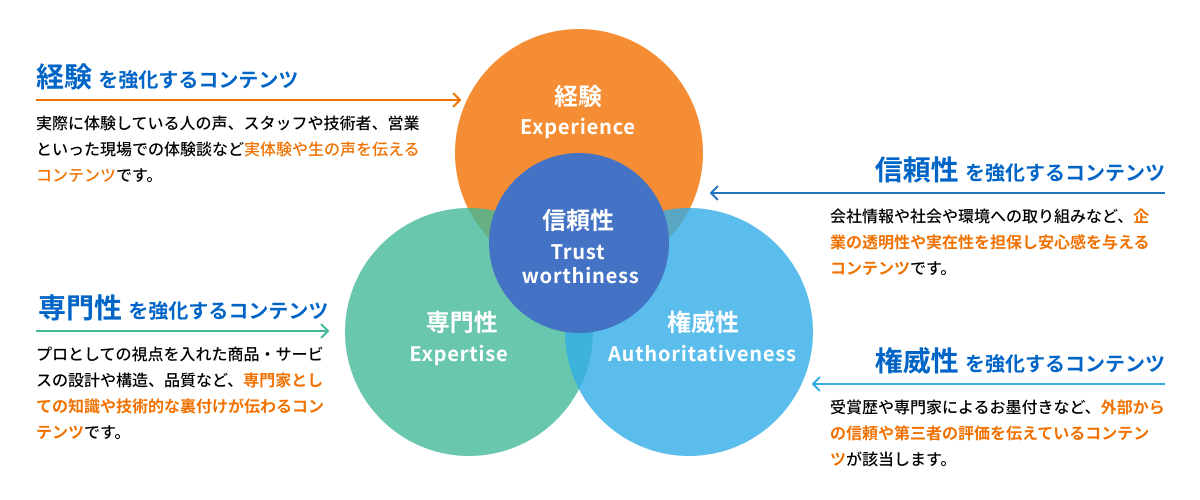 図：EEATの概念図