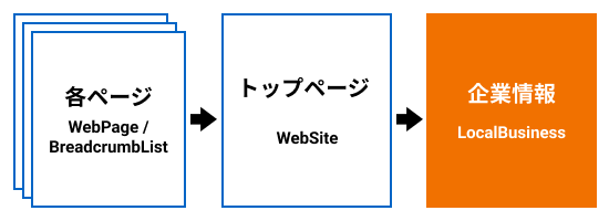 図：LocalBusinessとWebサイトとの接続イメージ