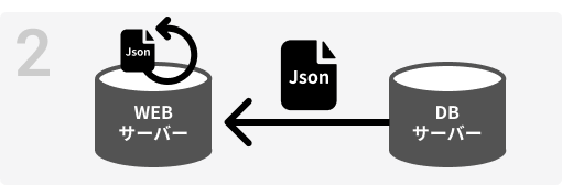 図：Jsonスナップの利用イメージ