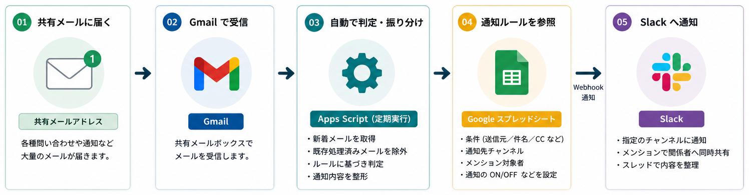 図：仕組みの全体像
