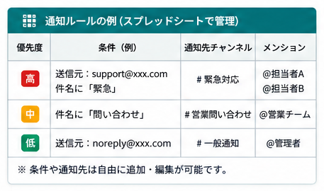 図：通知ルール例（スプレッドシートで管理）