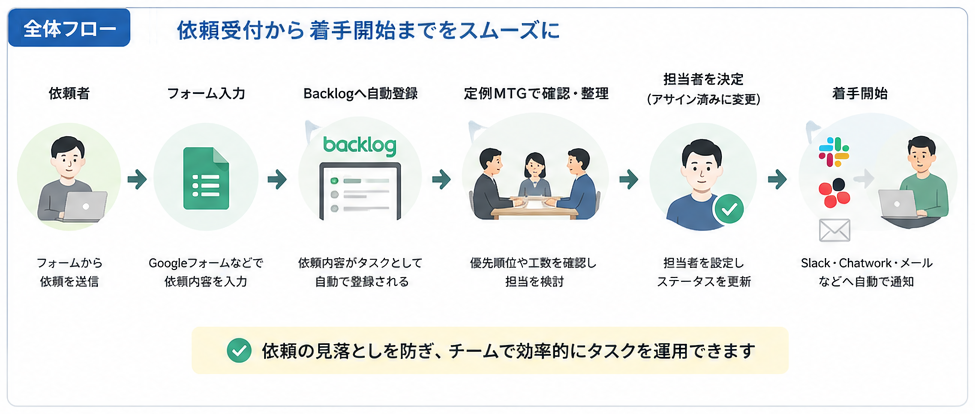 図：この仕組みでできること