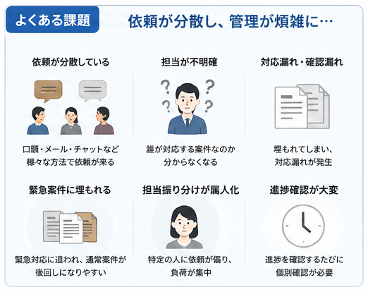 図：依頼が分散し、管理が煩雑に･･･