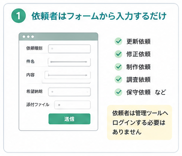 図：依頼者はフォームから入力するだけ