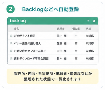 図：Backlogなどへ自動登録