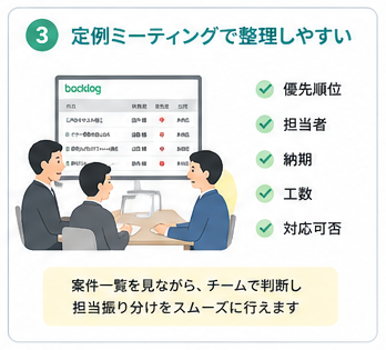図： 定例ミーティングで整理しやすい