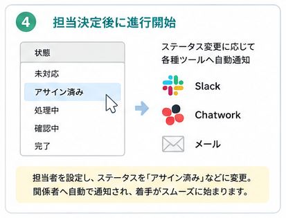 図：担当決定後に進行開始