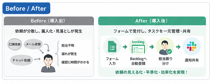 図：依頼者はフォームから入力するだけ