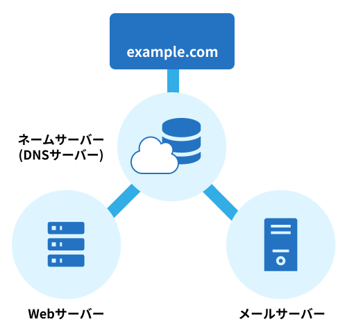 図：Webサーバーとメールサーバー