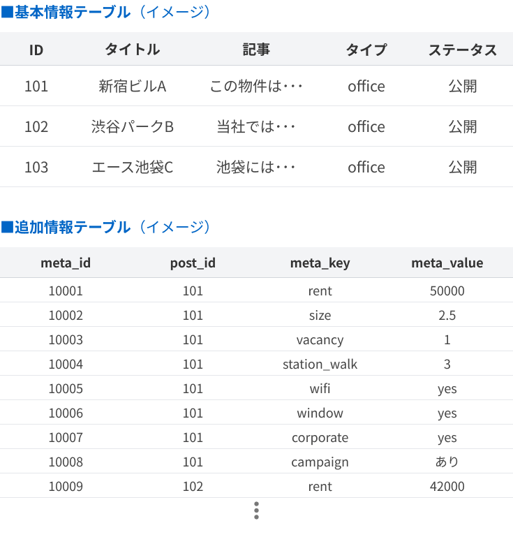 WordPressの基本情報テーブルと追加情報テーブルのイメージ。